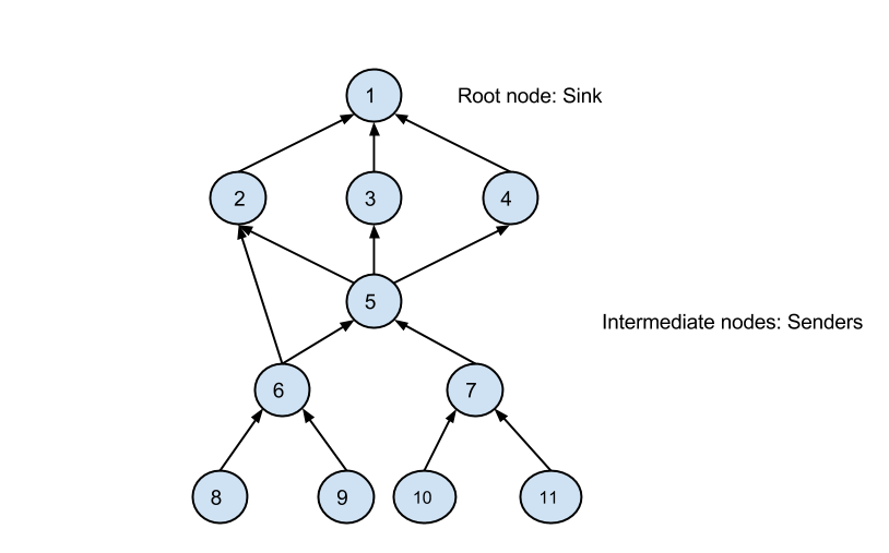 Sample Network Topology