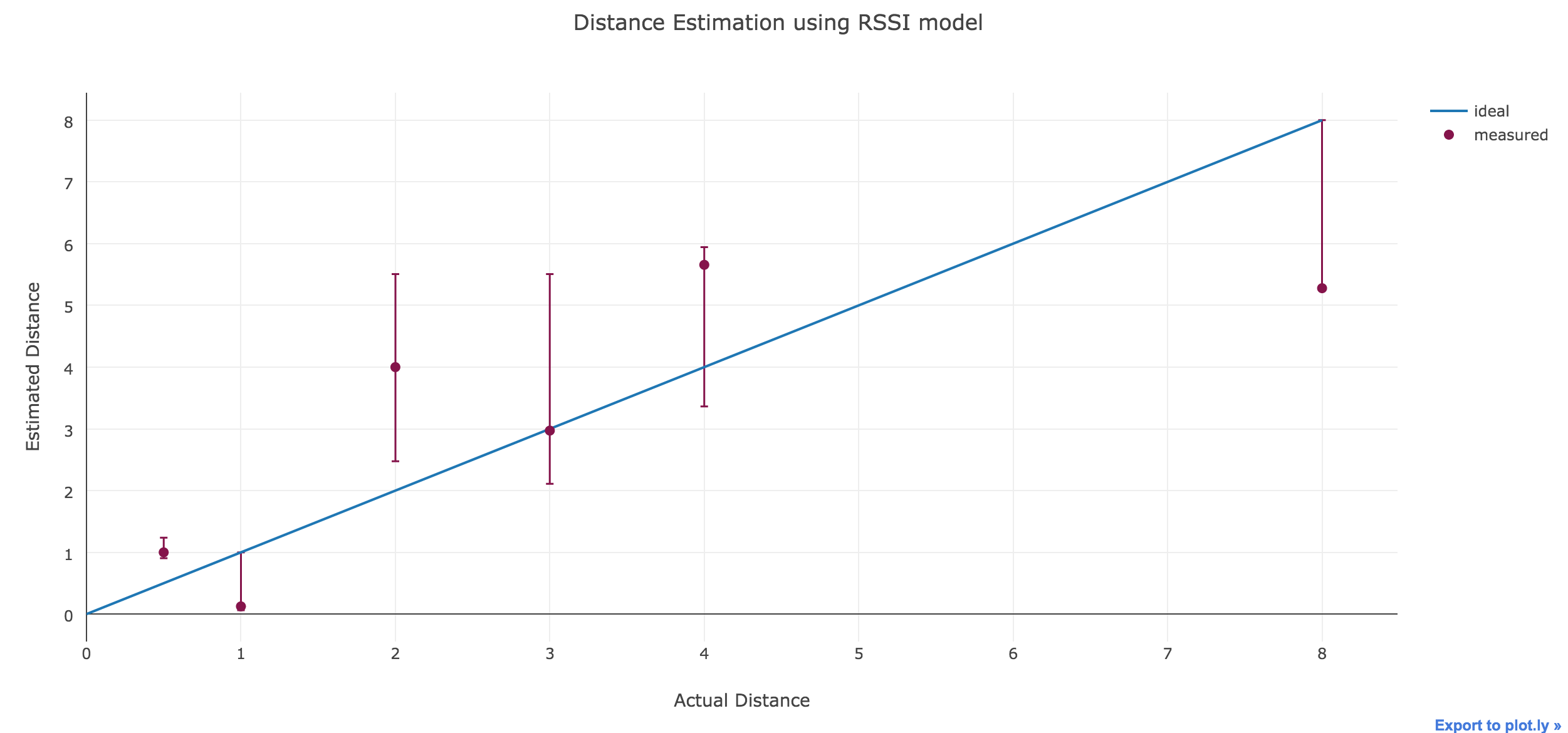 distance_plot
